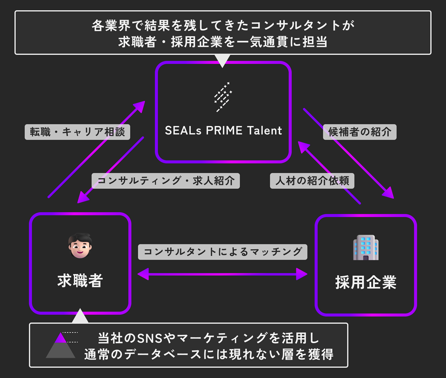 SEALs PRIME Talentのビジネスモデル図